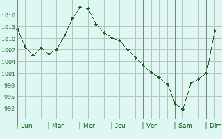 Graphe de la pression atmosphrique prvue pour Mariinsk