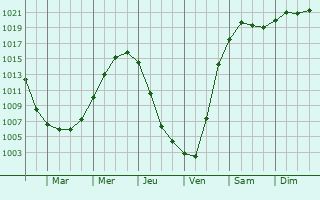 Graphe de la pression atmosphrique prvue pour Krasnoye Selo