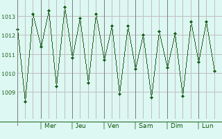 Graphe de la pression atmosphrique prvue pour Esperana