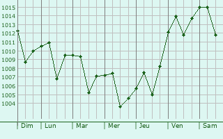 Graphe de la pression atmosphrique prvue pour Oroville