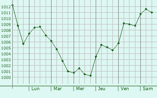 Graphe de la pression atmosphrique prvue pour Green Bay