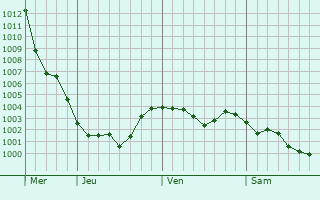 Graphe de la pression atmosphérique prévue pour Teisendorf Graphe de la pression atmosphérique prévue pour Teisendorf