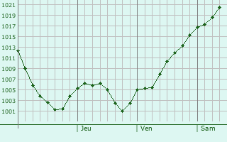 Graphe de la pression atmosphrique prvue pour Belcesti