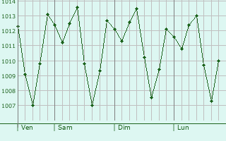 Graphe de la pression atmosphrique prvue pour Sullana