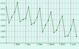Graphe de la pression atmosphrique prvue pour El Viga