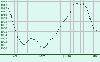 Graphe de la pression atmosphérique prévue pour Wahlstedt Graphe de la pression atmosphérique prévue pour Wahlstedt