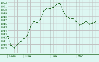 Graphe de la pression atmosphérique prévue pour Ródos