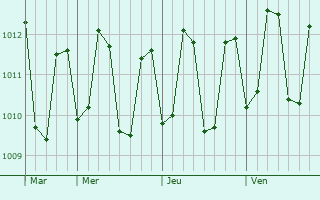 Graphe de la pression atmosphérique prévue pour Bonga