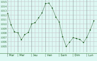 Graphe de la pression atmosphrique prvue pour La Folie