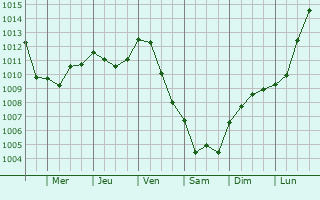 Graphe de la pression atmosphrique prvue pour Champrond-en-Gtine