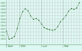 Graphe de la pression atmosphérique prévue pour Spiesen-Elversberg Graphe de la pression atmosphérique prévue pour Spiesen-Elversberg