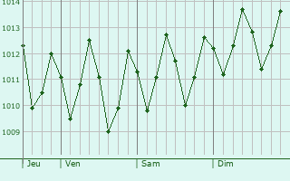 Graphe de la pression atmosphrique prvue pour Sima