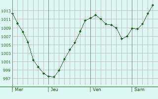 Graphe de la pression atmosphérique prévue pour Leeds Graphe de la pression atmosphérique prévue pour Leeds