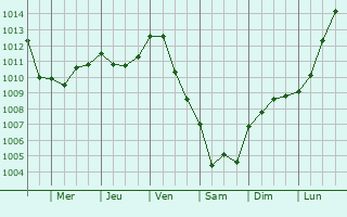 Graphe de la pression atmosphrique prvue pour Sancheville