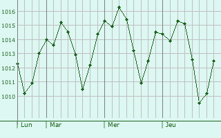 Graphe de la pression atmosphérique prévue pour Paramirim