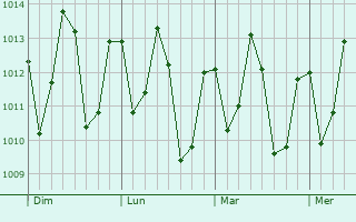 Graphe de la pression atmosphérique prévue pour Curuçá