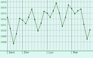 Graphe de la pression atmosphérique prévue pour Catarama