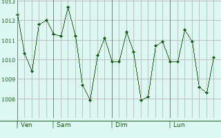 Graphe de la pression atmosphérique prévue pour Bangar