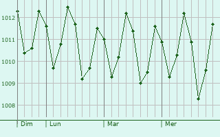 Graphe de la pression atmosphérique prévue pour Humberto de Campos