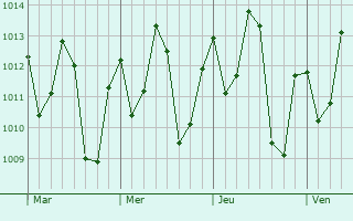 Graphe de la pression atmosphérique prévue pour Gurupá