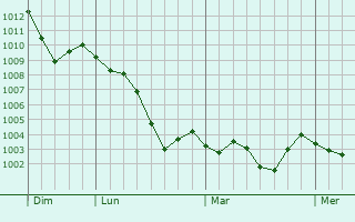 Graphe de la pression atmosphérique prévue pour Lipomo