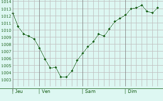 Graphe de la pression atmosphérique prévue pour Riedwihr