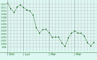 Graphe de la pression atmosphérique prévue pour Mezzolombardo