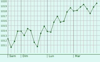 Graphe de la pression atmosphérique prévue pour Zillmere