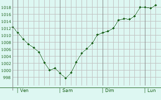 Graphe de la pression atmosphrique prvue pour Baguim do Monte