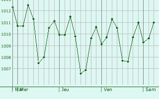 Graphe de la pression atmosphérique prévue pour Mangaldan