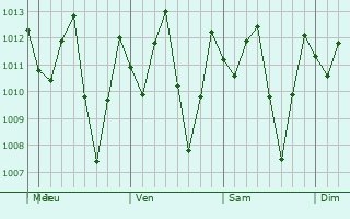 Graphe de la pression atmosphrique prvue pour Junn