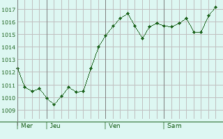 Graphe de la pression atmosphérique prévue pour Tomakomai
