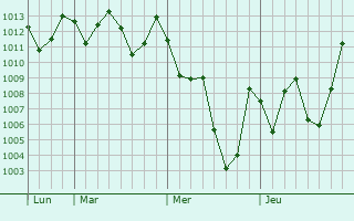 Graphe de la pression atmosphérique prévue pour Silva Jardim