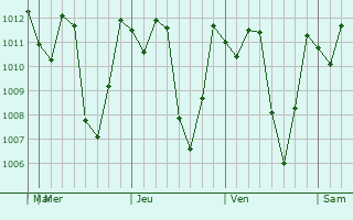 Graphe de la pression atmosphérique prévue pour Píllaro
