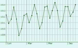 Graphe de la pression atmosphérique prévue pour Belém