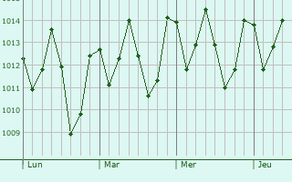 Graphe de la pression atmosphérique prévue pour Ourém