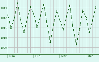Graphe de la pression atmosphérique prévue pour Ceará Mirim