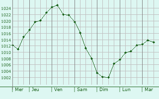 Graphe de la pression atmosphrique prvue pour Narimanov
