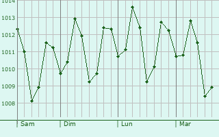 Graphe de la pression atmosphérique prévue pour Bhuvanagiri