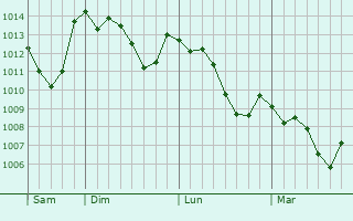 Graphe de la pression atmosphérique prévue pour Lacabarède