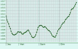 Graphe de la pression atmosphrique prvue pour Menthonnex-Sous-Clermont