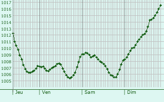 Graphe de la pression atmosphrique prvue pour Crempigny-Bonnegute