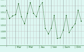 Graphe de la pression atmosphrique prvue pour San Jos del Guaviare