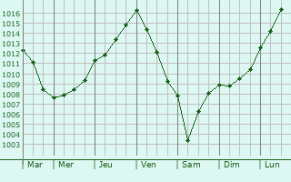 Graphe de la pression atmosphrique prvue pour L