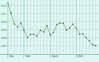 Graphe de la pression atmosphérique prévue pour San Vito dei Normanni