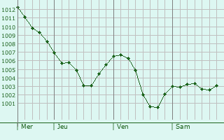 Graphe de la pression atmosphérique prévue pour Vilkaviskis