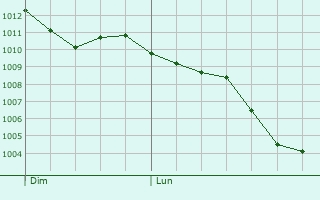 Graphe de la pression atmosphérique prévue pour Cuggiono