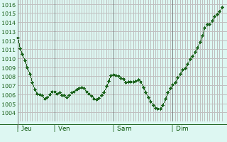 Graphe de la pression atmosphrique prvue pour Flines