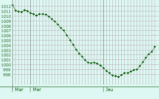 Graphe de la pression atmosphrique prvue pour Beidweiler