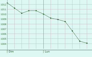 Graphe de la pression atmosphérique prévue pour Gaggiano